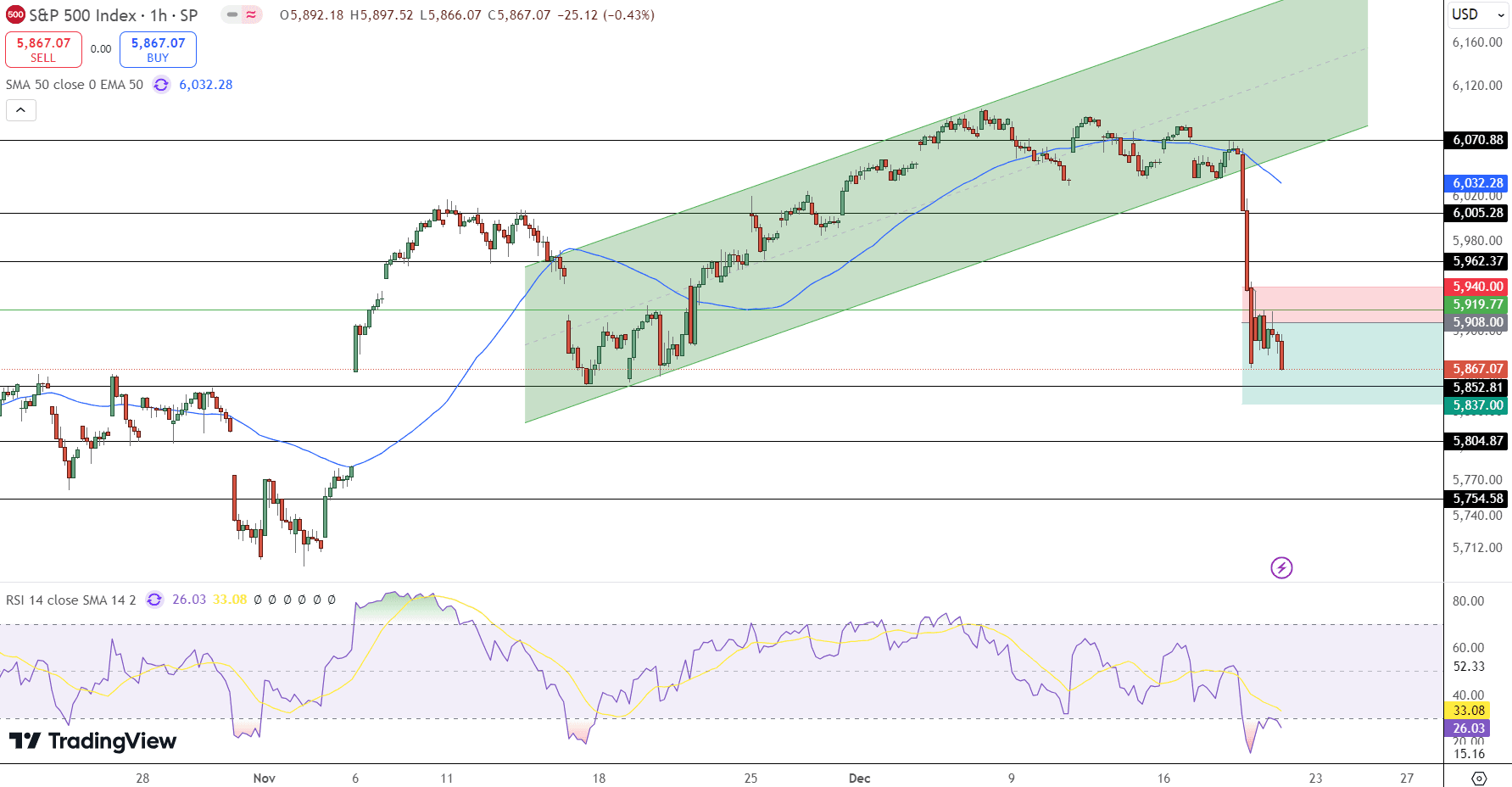 S&amp;P 500 Price Chart - Source: Tradingview