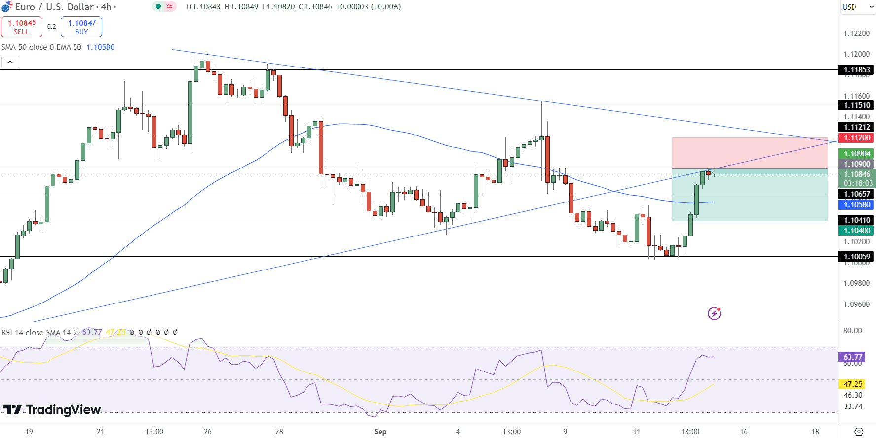 EUR/USD Price Chart - Source: Tradingview