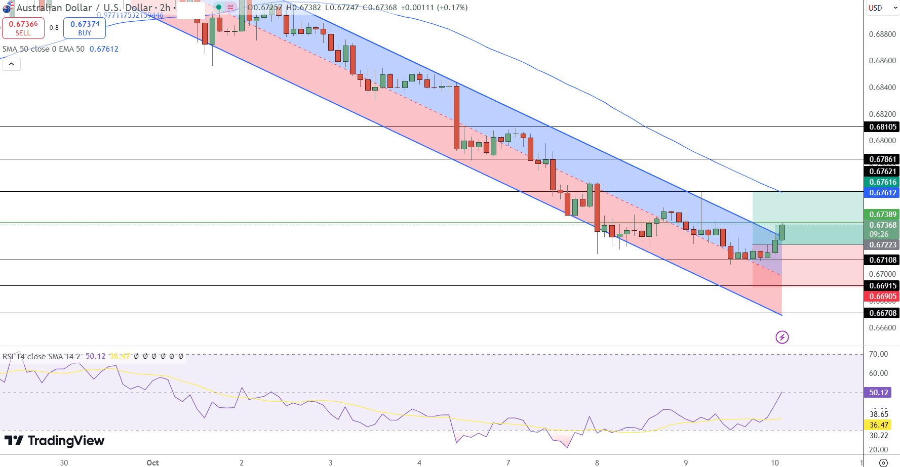 AUD/USD Price Chart - Source: Tradingview