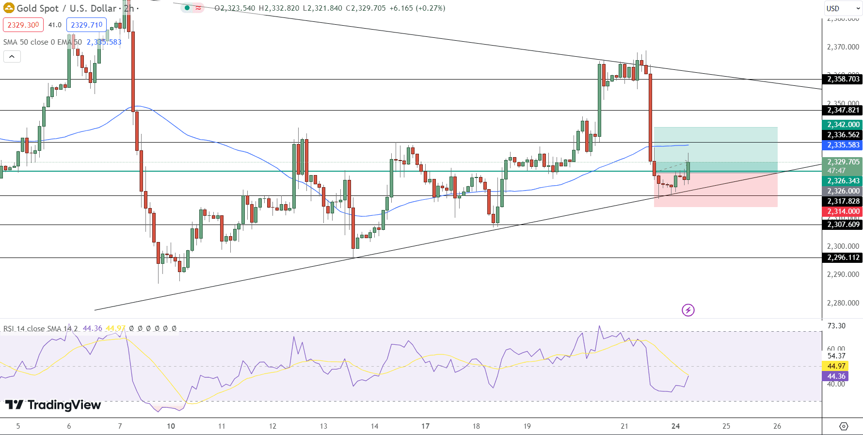 GOLD Price Chart - Source: Tradingview