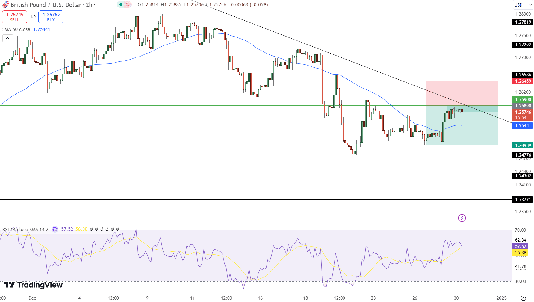 GBP/USD Price Chart - Source: Tradingview