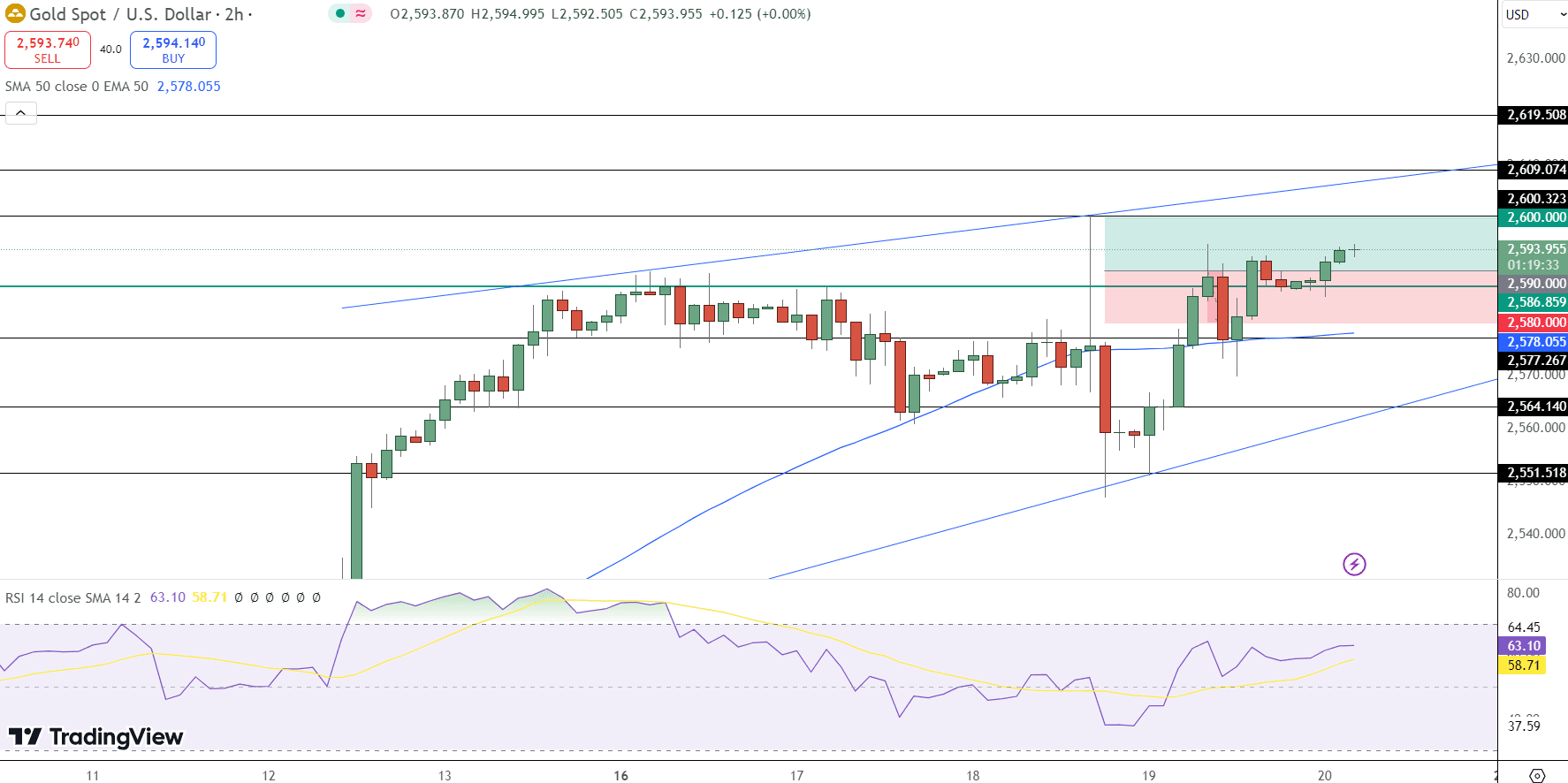 GOLD Price Chart - Source: Tradingview