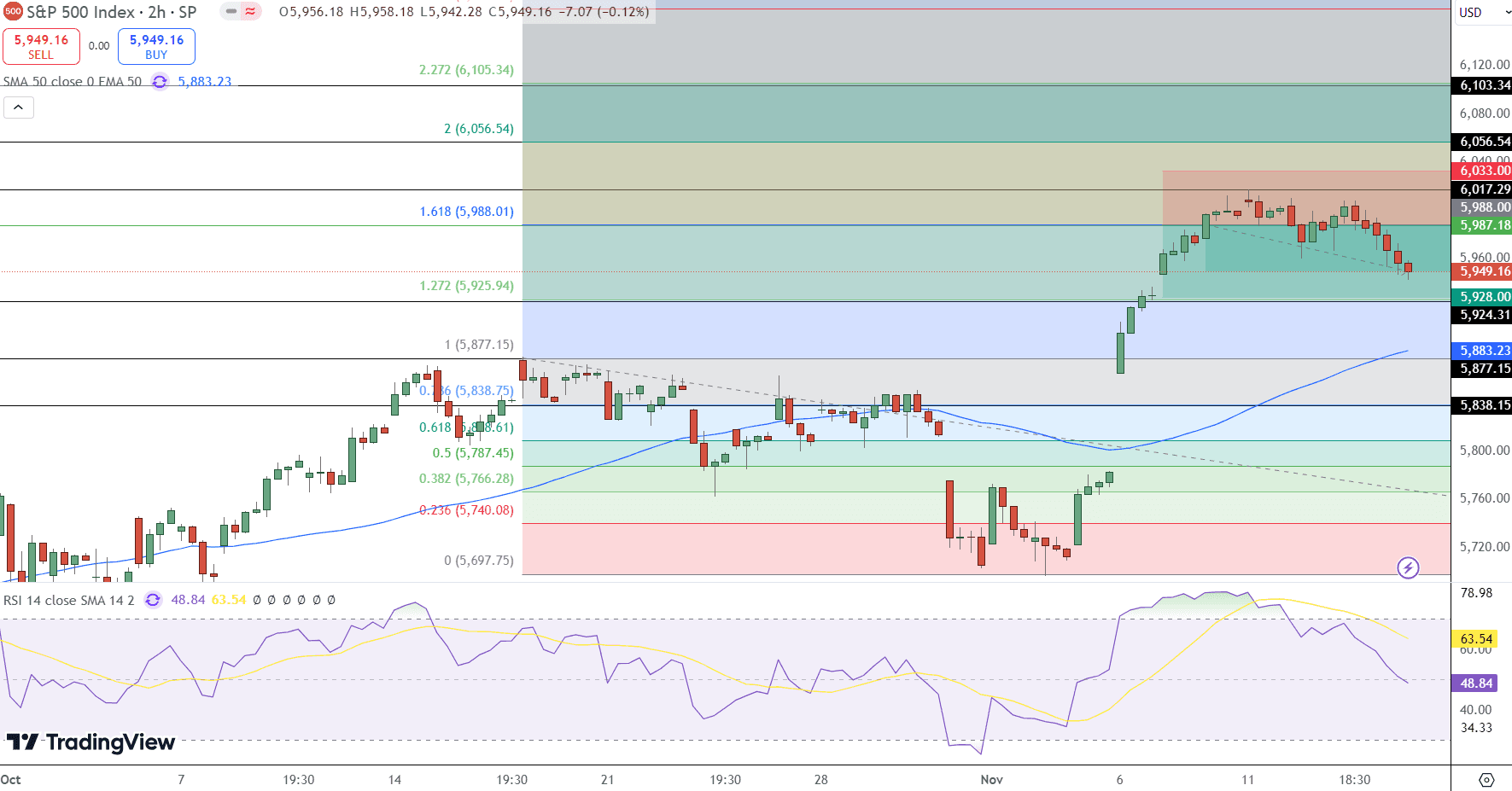 SPX Price Chart - Source: Tradingview