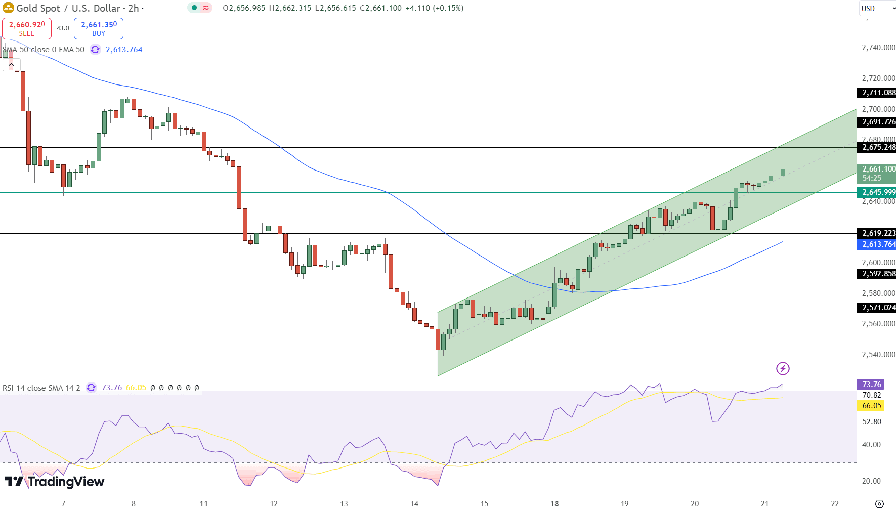 GOLD Price Chart - Source: Tradingview