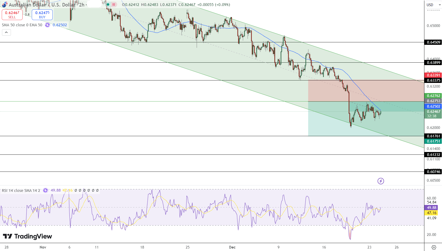 AUD/USD Price Chart - Source: Tradingview