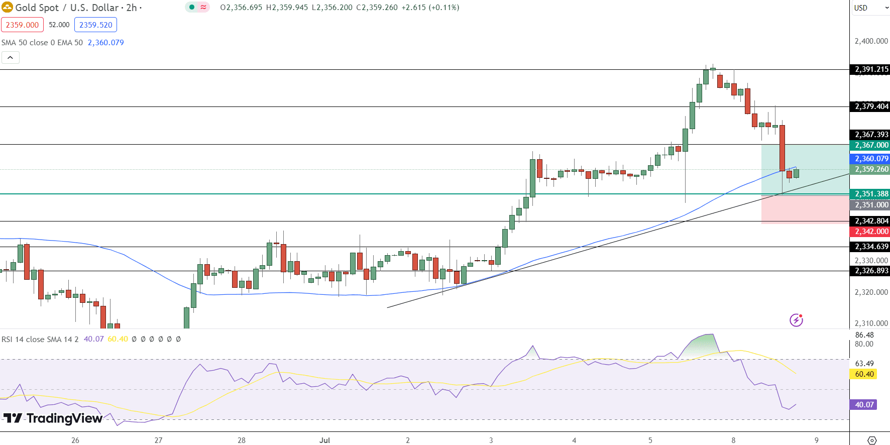 GOLD Price Chart - Source: Tradingview