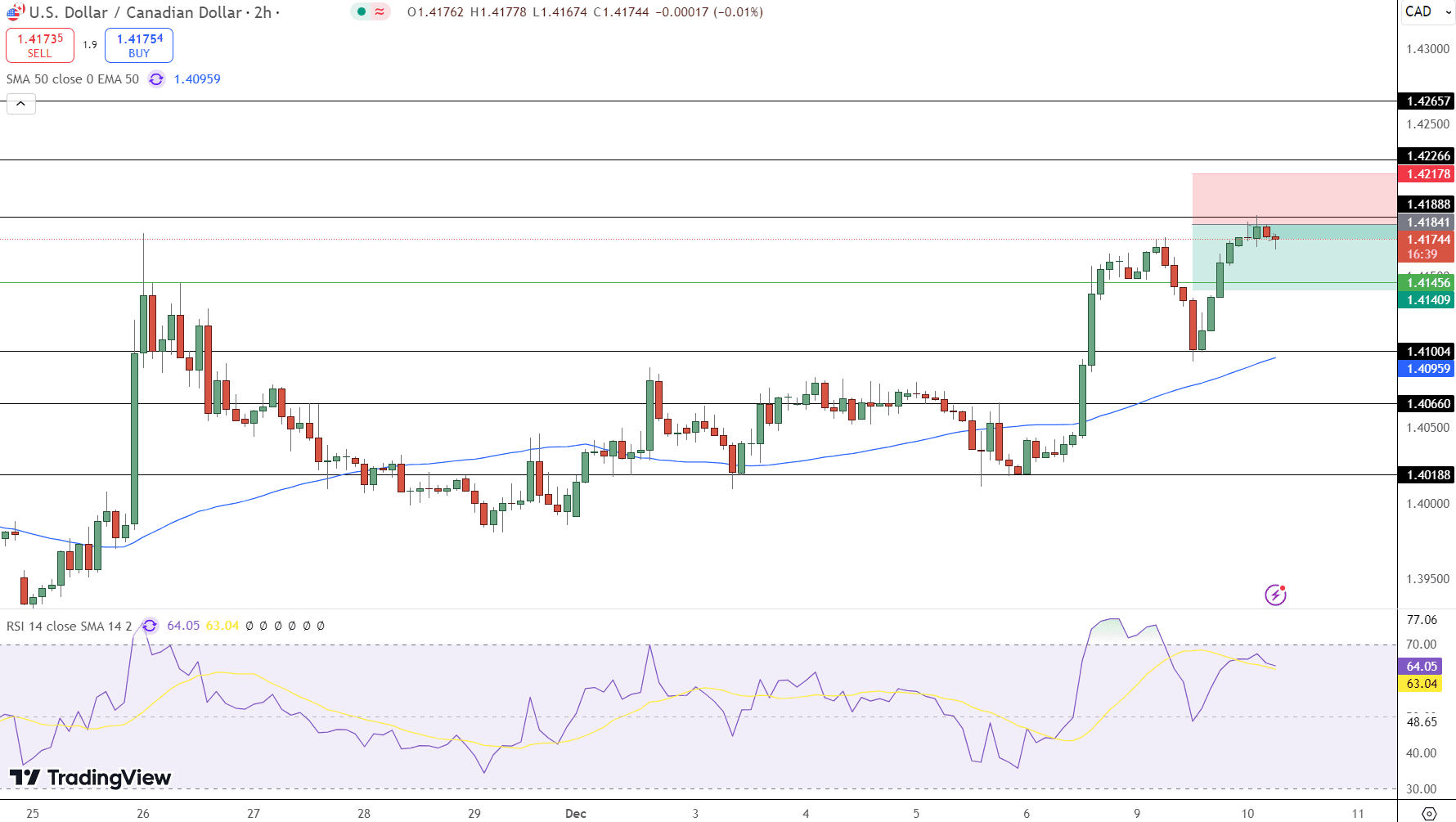 USD/CAD Price Chart - Source: Tradingview