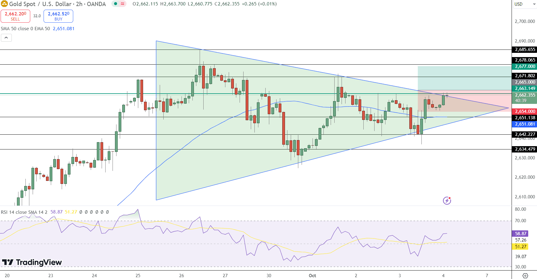 GOLD Price Chart - Source: Tradingview