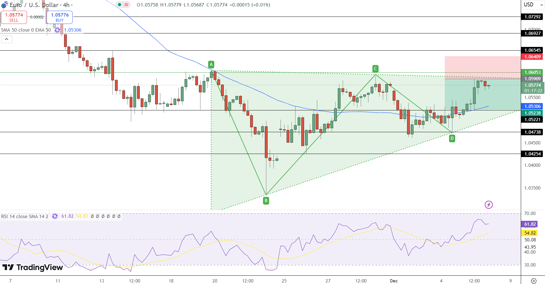 EUR/USD Price Chart - Source: Tradingview