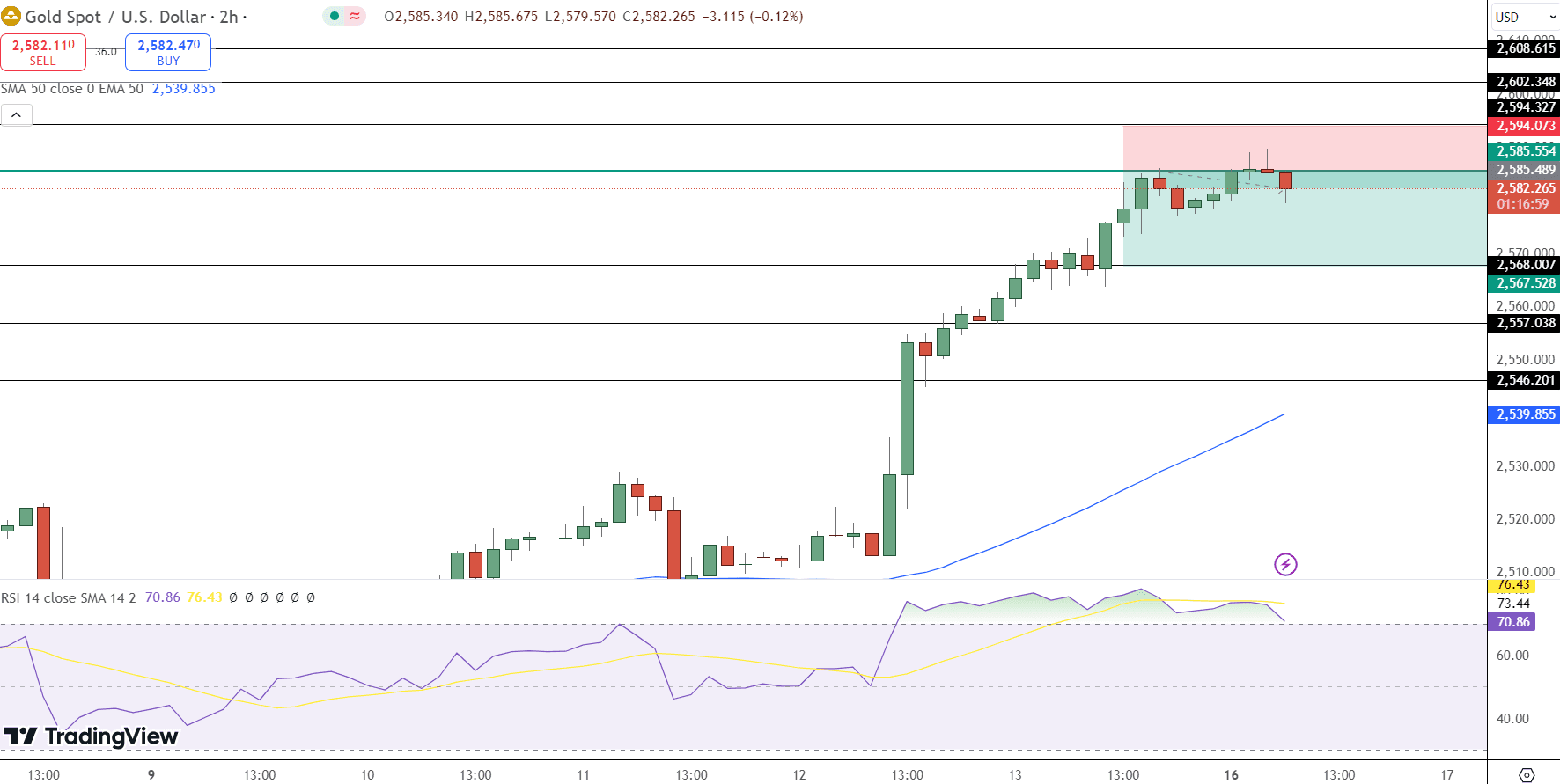 GOLD Price Chart - Source: Tradingview