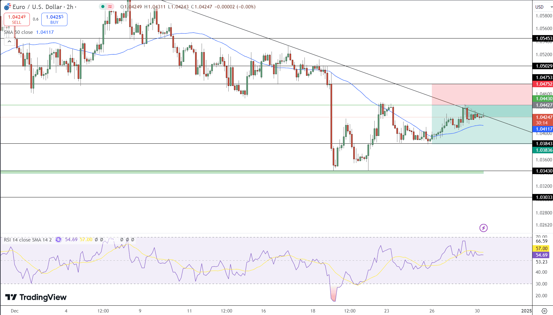 EUR/USD Price Chart - Source: Tradingview