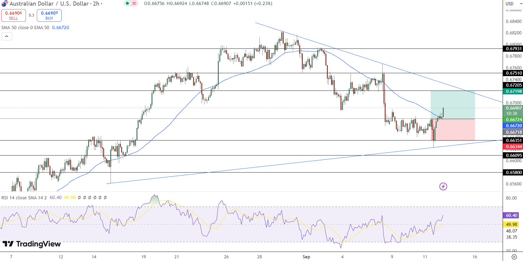 AUD/USD Price Chart - Source: Tradingview