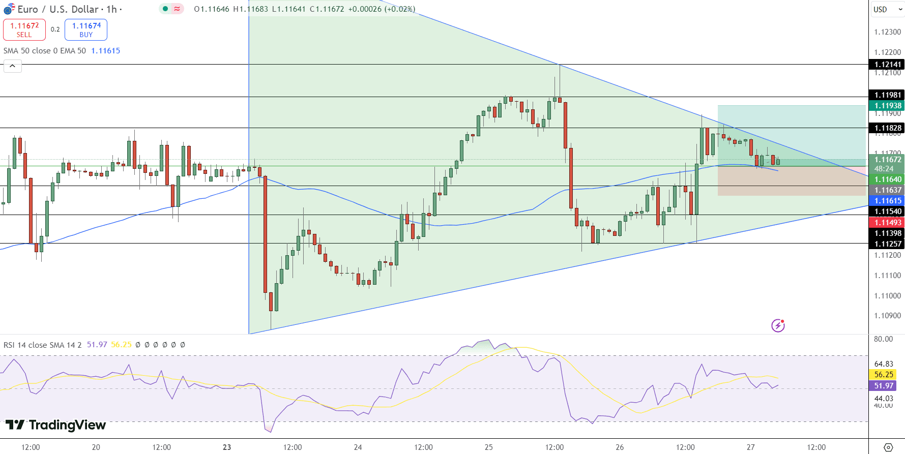 EUR/USD Price Chart - Source: Tradingview