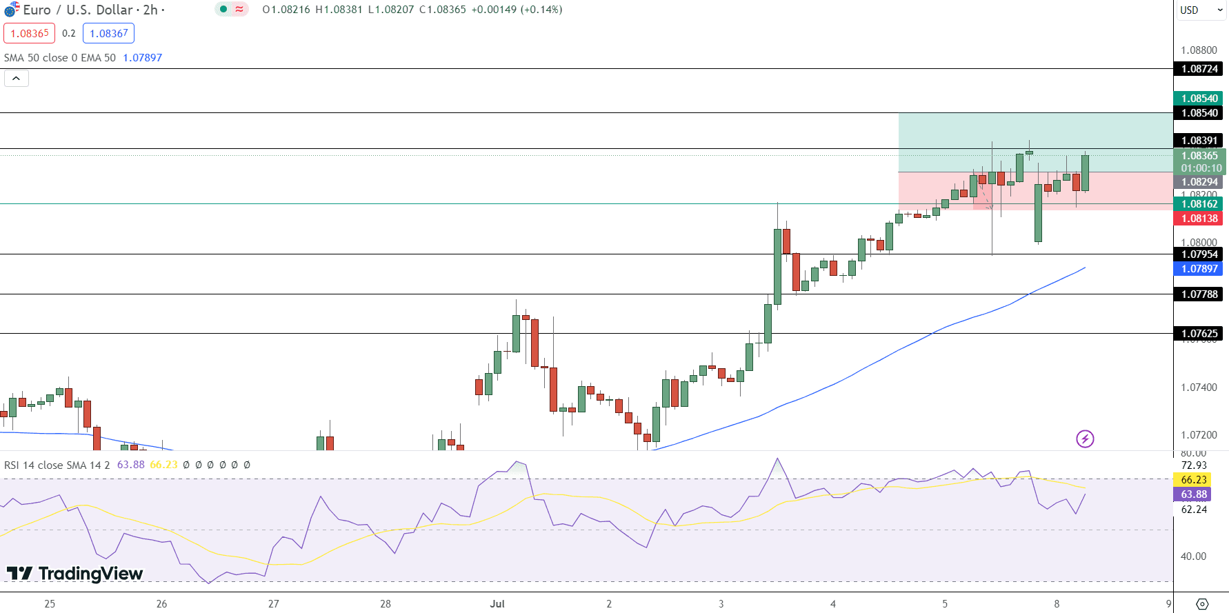 EUR/USD Price Chart - Source: Tradingview