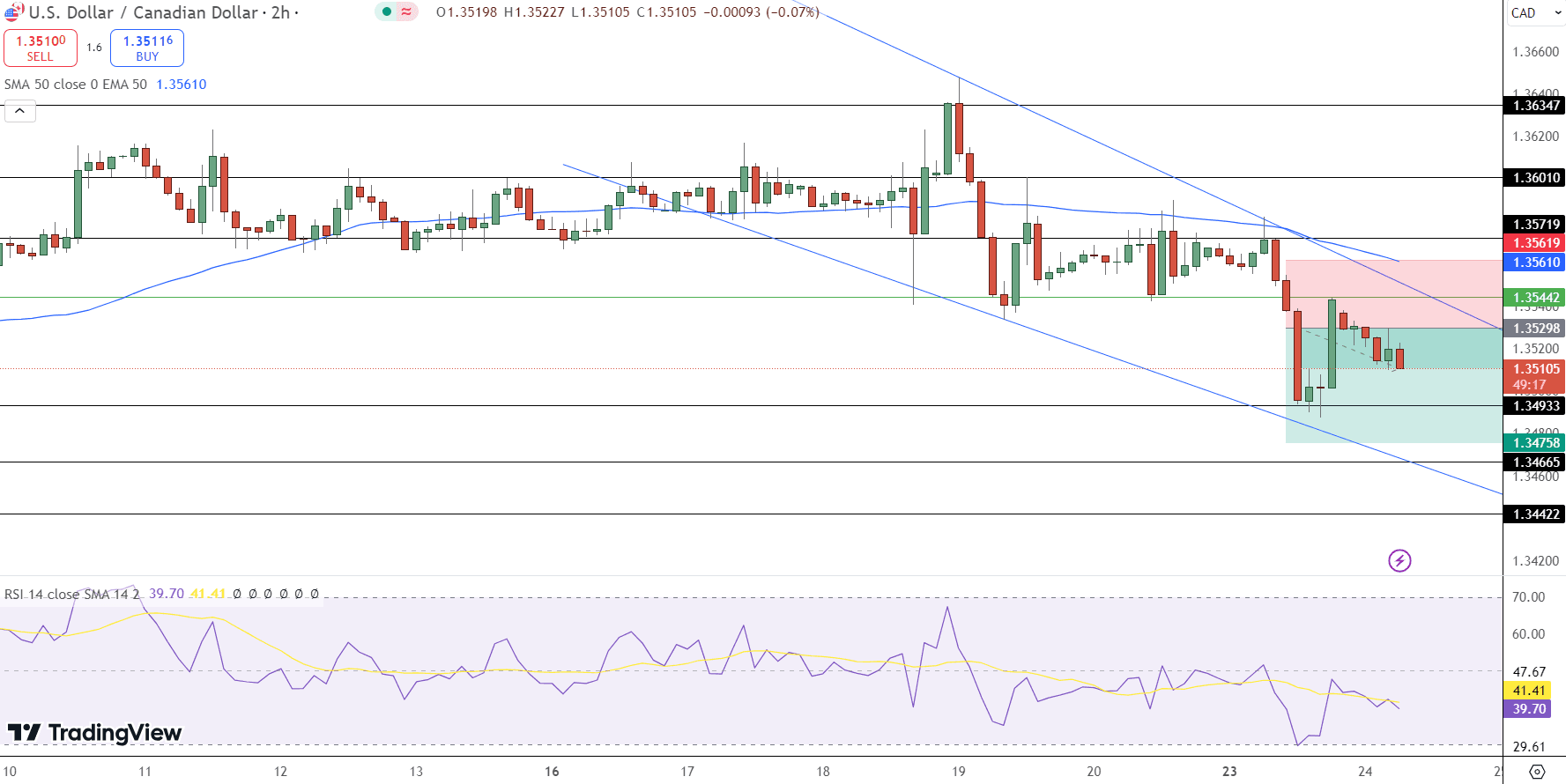 USD/CAD Price Chart - Source: Tradingview