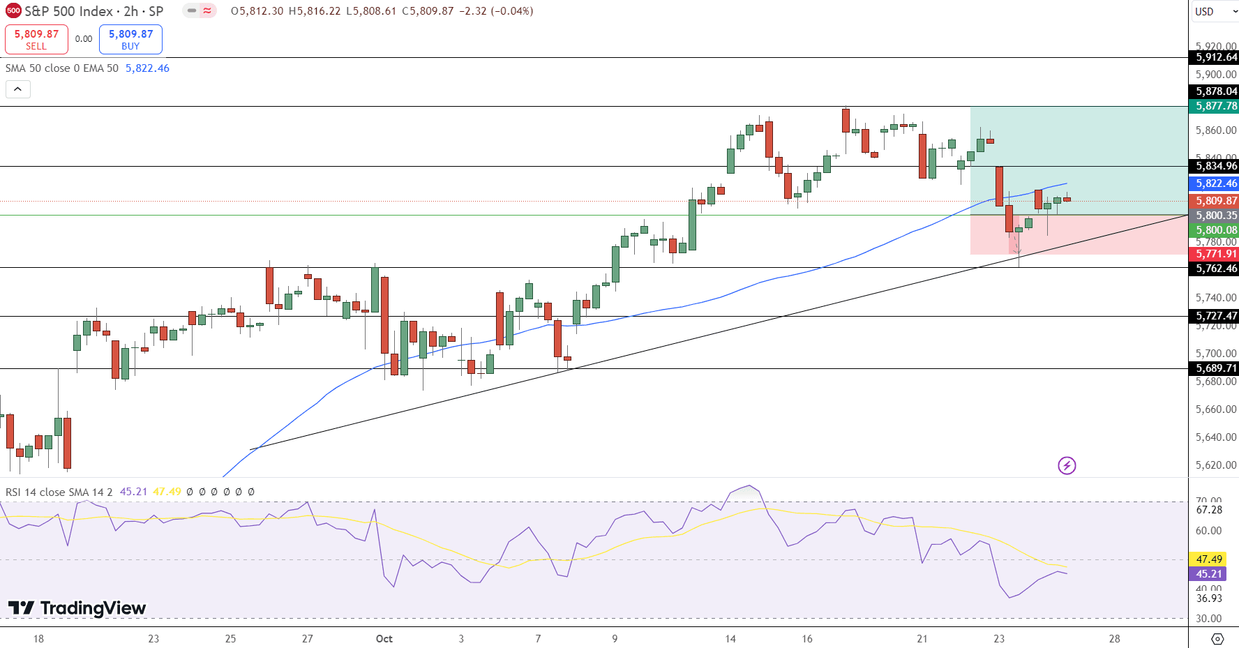 S&amp;P 500 Price Chart - Source: Tradingview