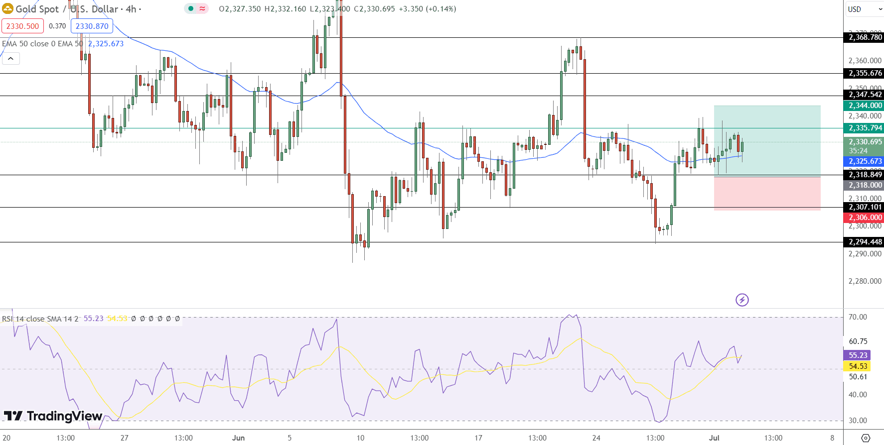 GOLD Price Chart - Source: Tradingview