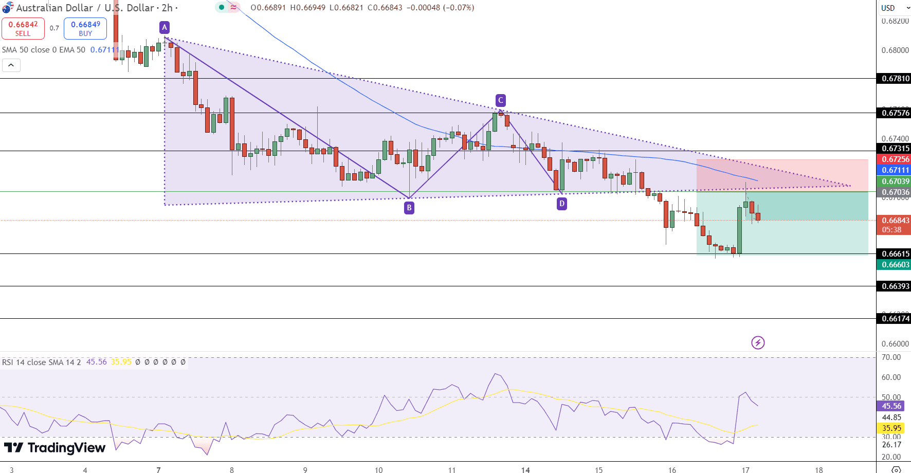 AUD/USD Price Chart - Source: Tradingview