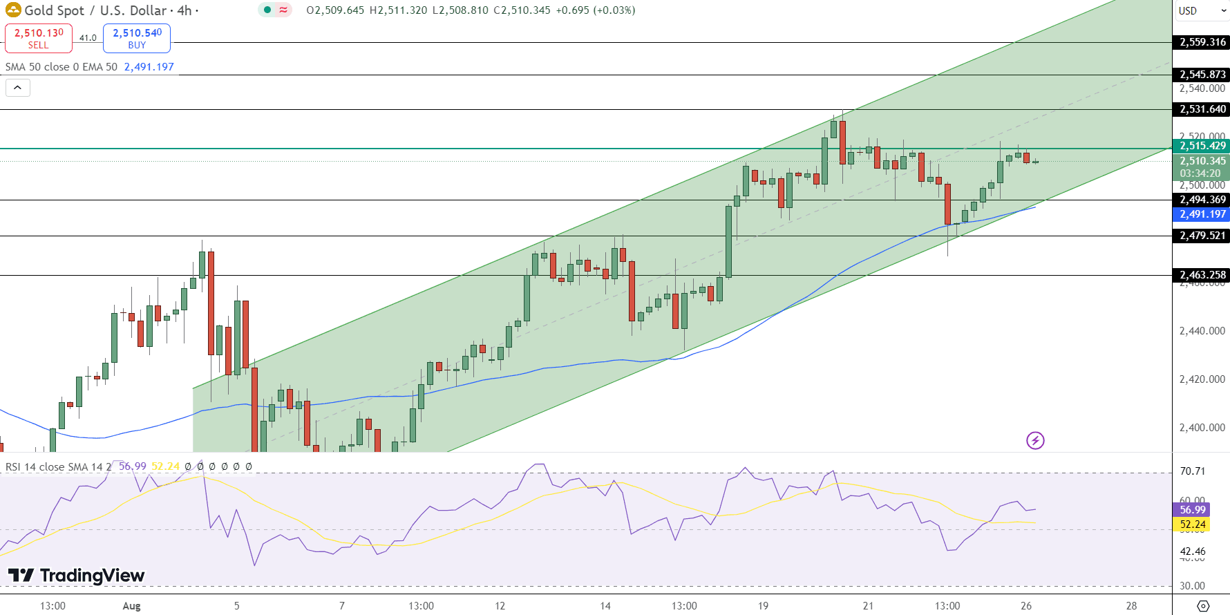 GOLD Price Chart - Source: Tradingview