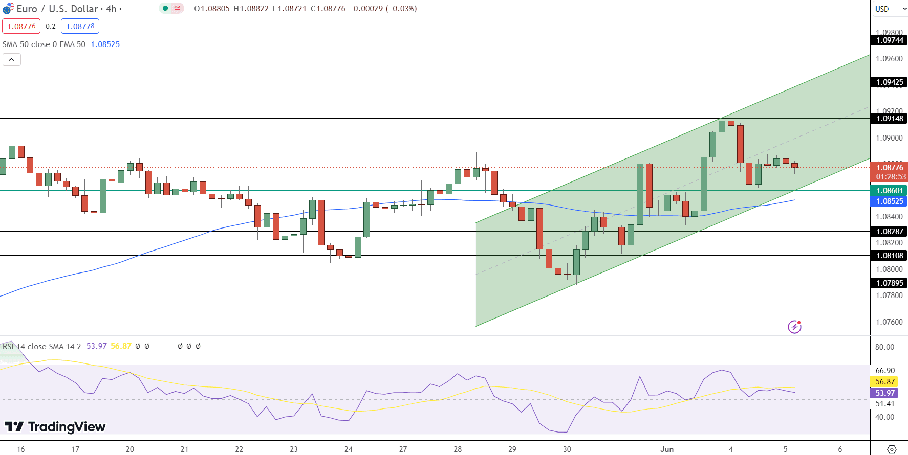 EUR/USD Price Chart - Source: Tradingview