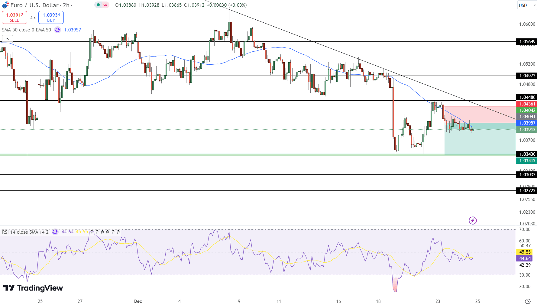 EUR/USD Price Chart - Source: Tradingview