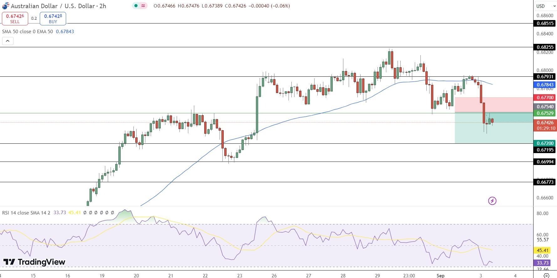 AUD/USD Price Chart - Source: Tradingview