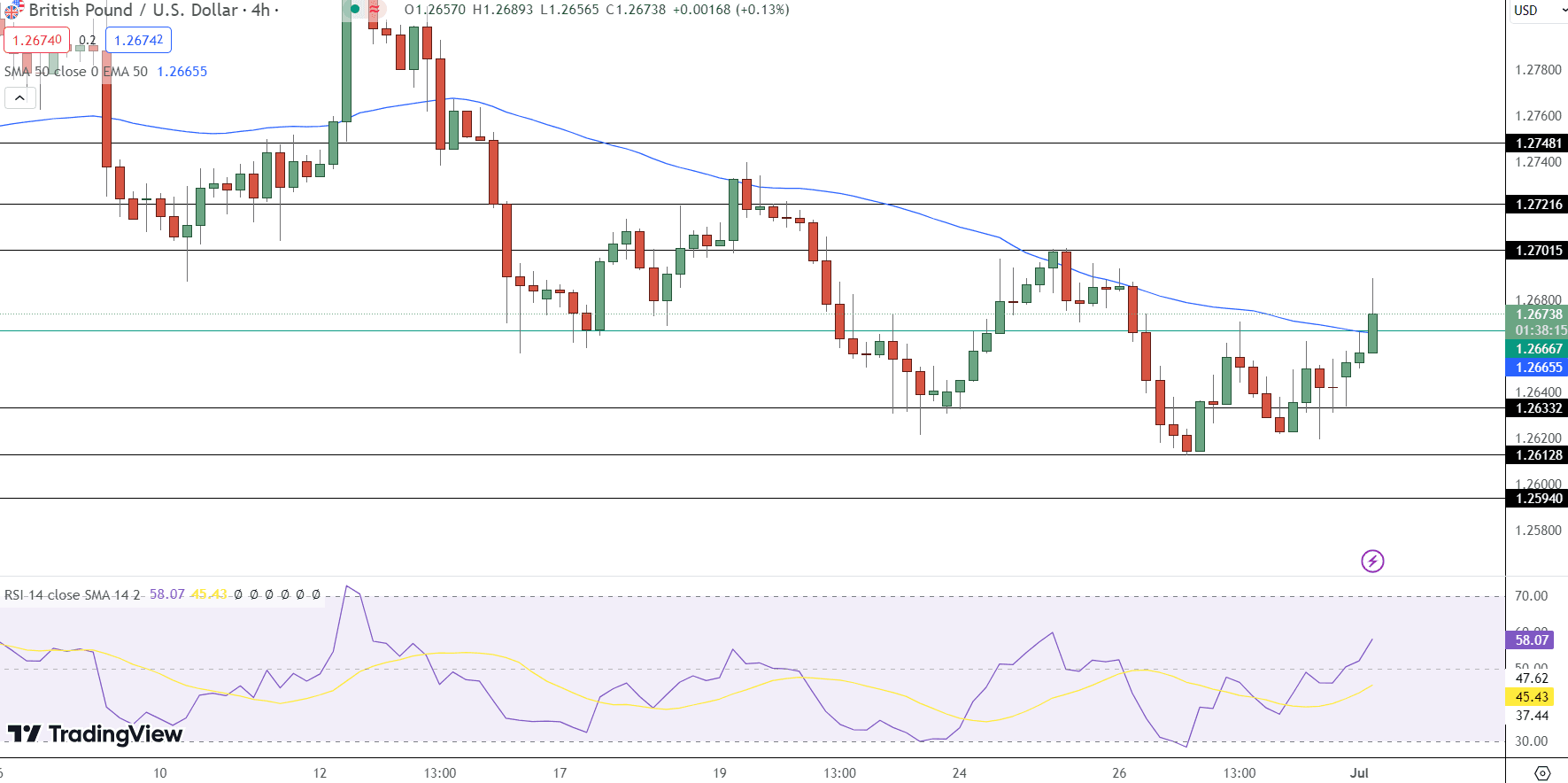 GBP/USD Price Chart - Source: Tradingview