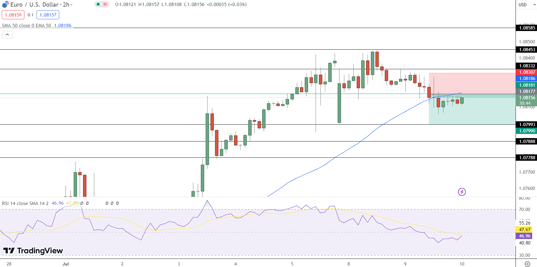 EUR/USD price Chart - Source: Tradingview