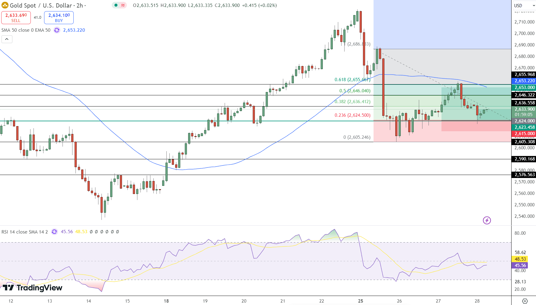 GOLD Price Chart - Source: Tradingview