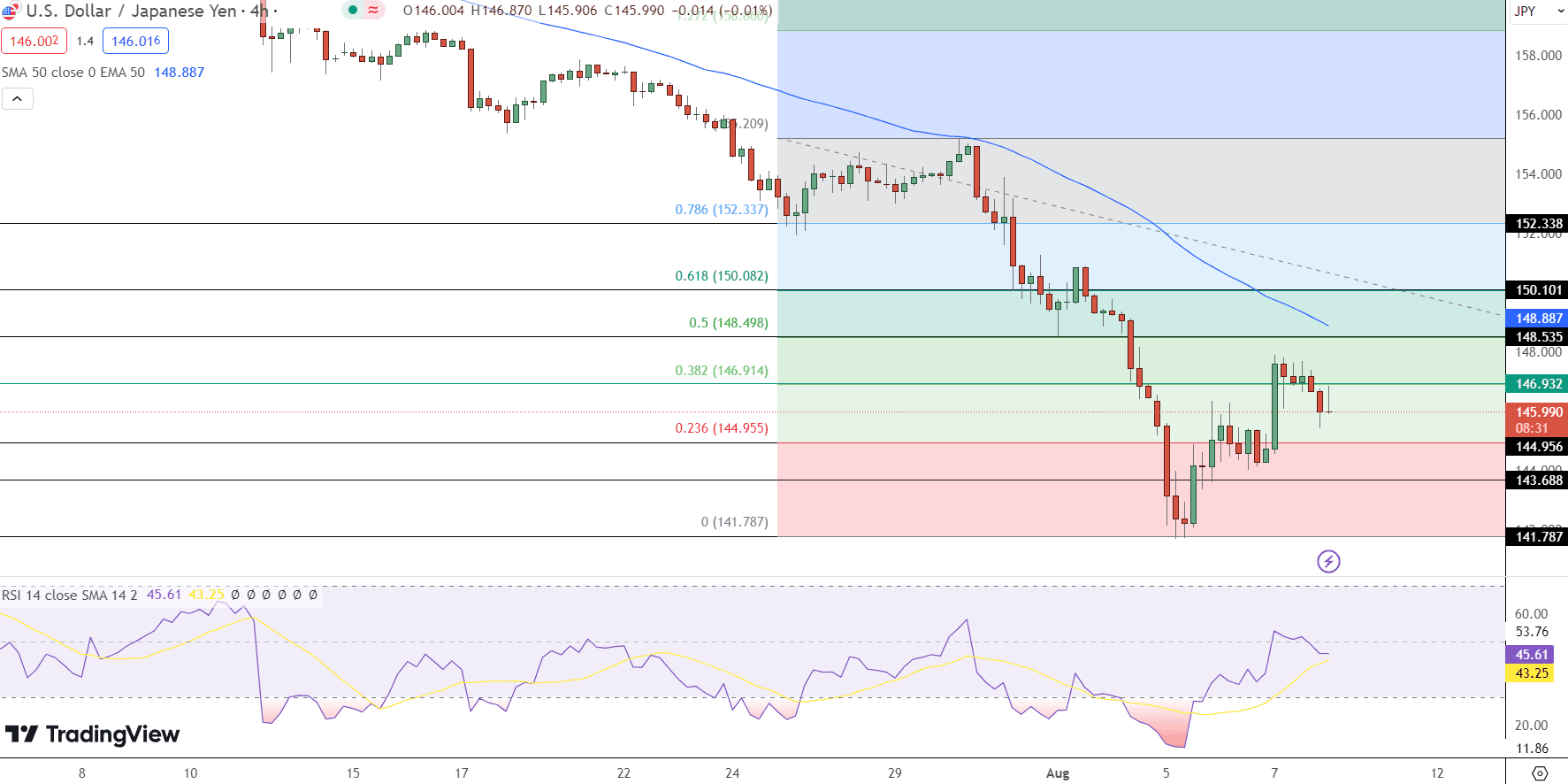 USD/JPY Price Chart - Source: Tradingview