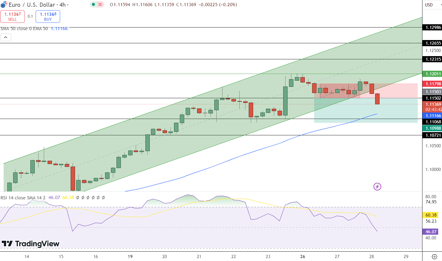 EUR/USD Price Chart - Source: Tradingview