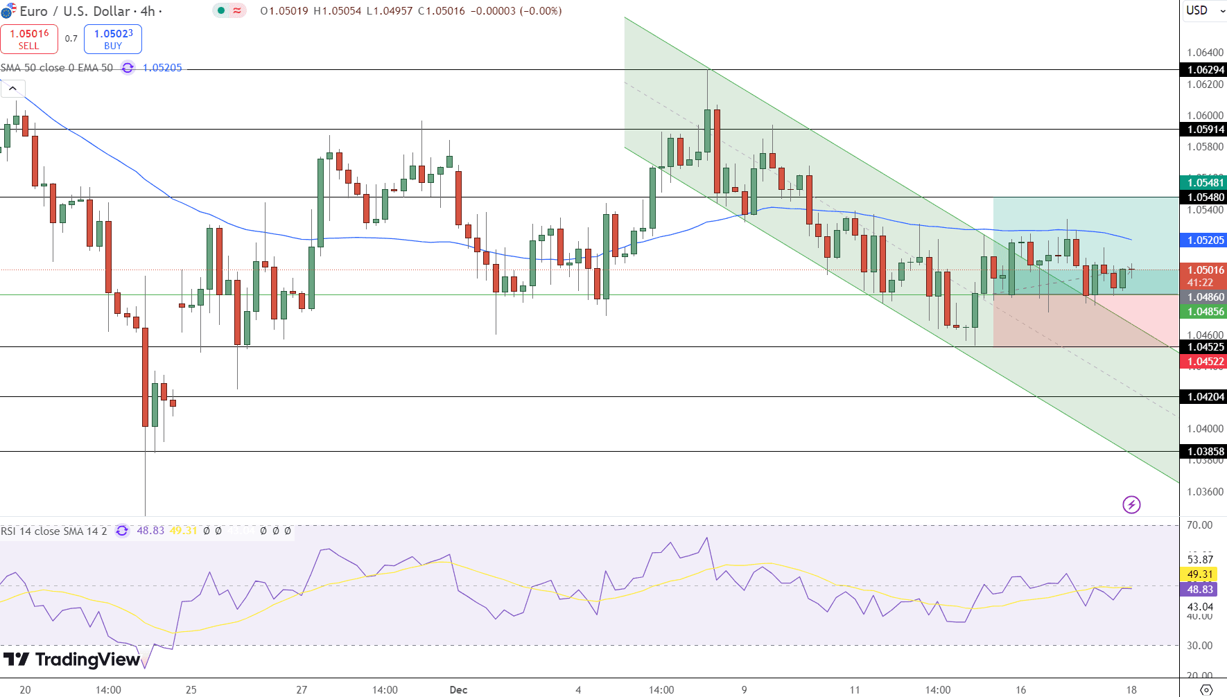 EUR/USD Price Chart - Source: Tradingview