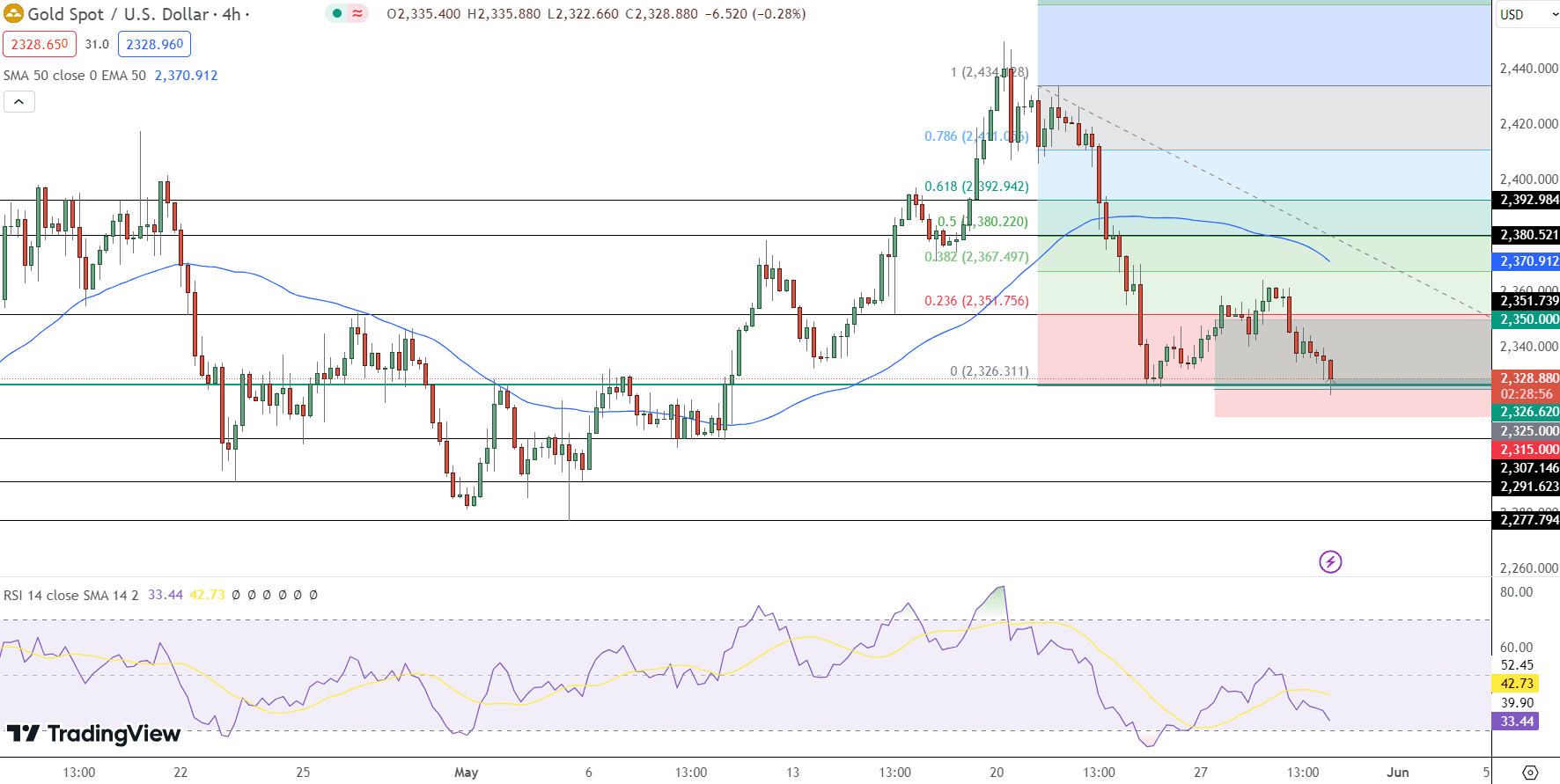 GOLD Price Chart - Source: Tradingview