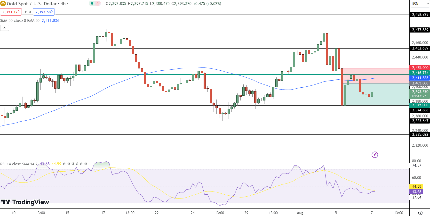 GOLD Price Chart - Source: Tradingview