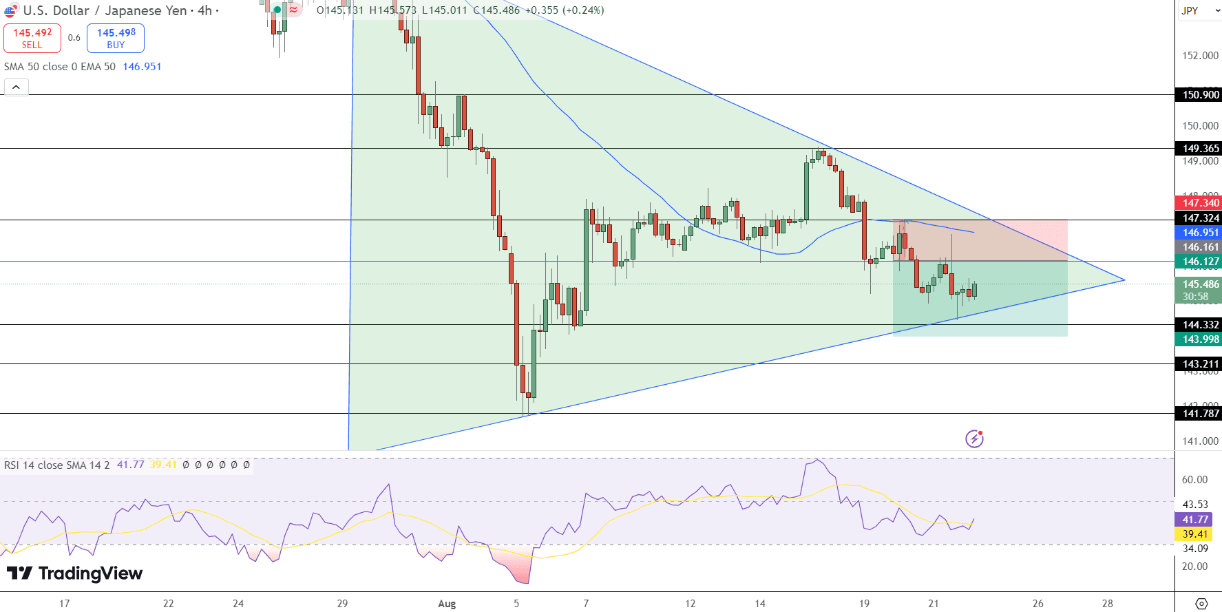 USD/JPY Price Chart - Source: Tradingview