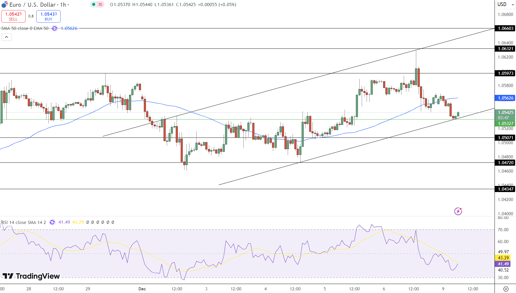 EUR/USD Price Chart - Source: Tradingview