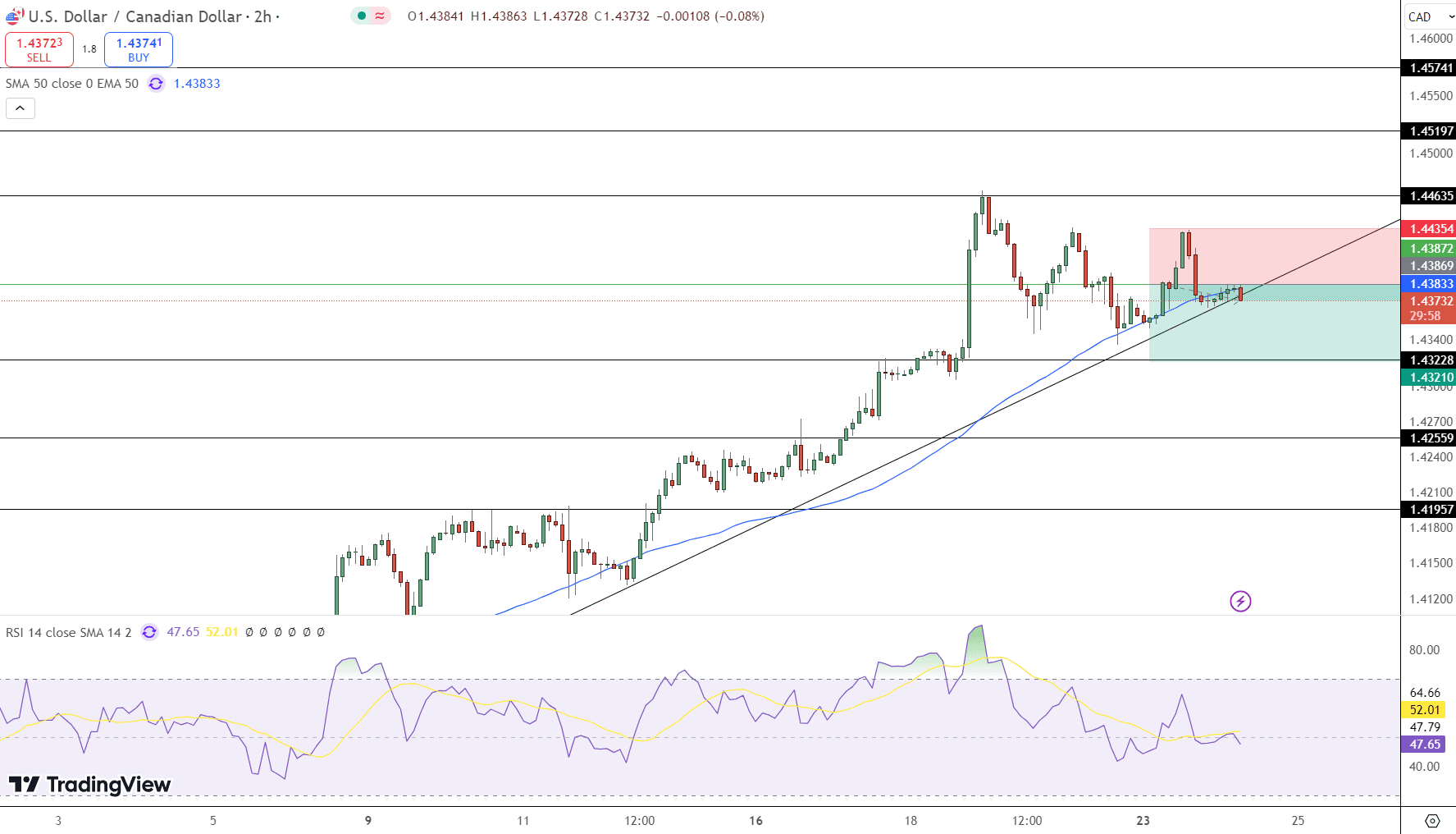 USD/CAD Price Chart - Source: Tradingview