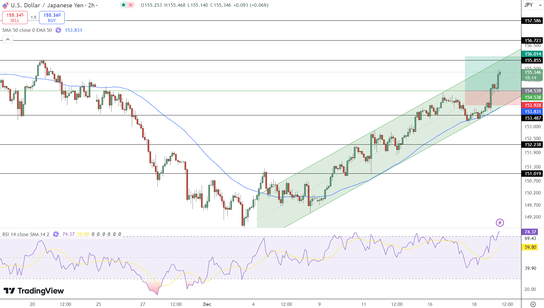 USD/JPY Price Chart - Source: Tradingview