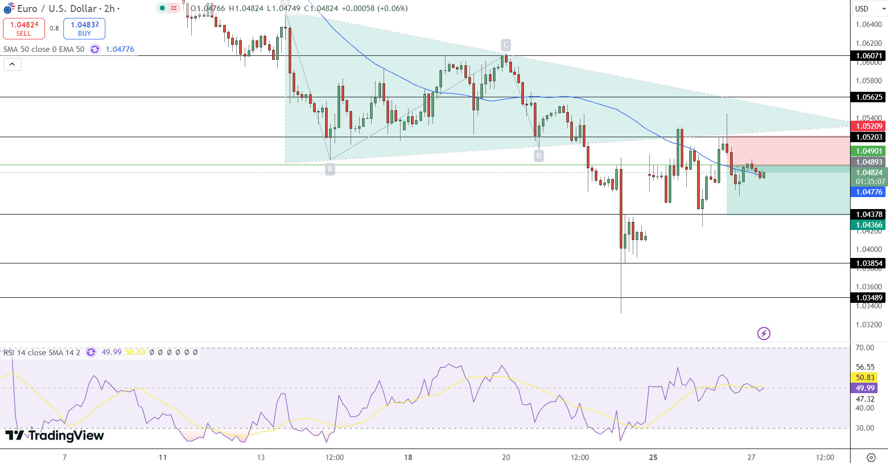 EUR/USD Price Chart - Source: Tradingview