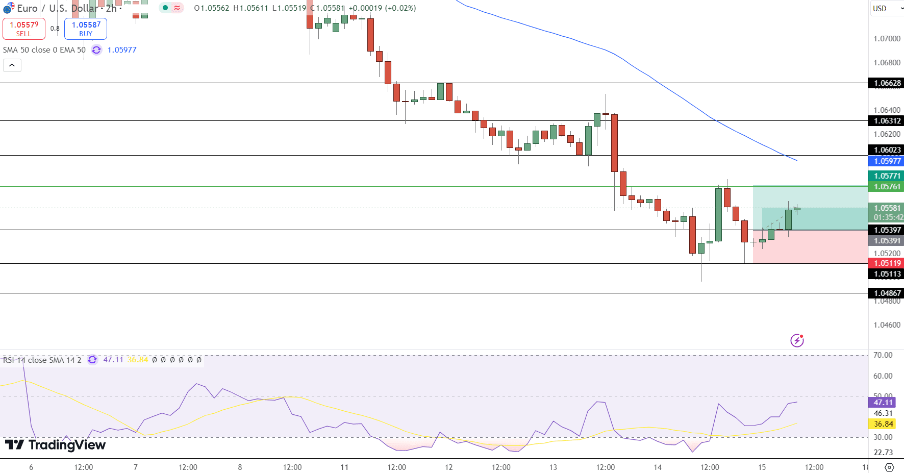 EUR/USD Price Chart - Source: Tradingview