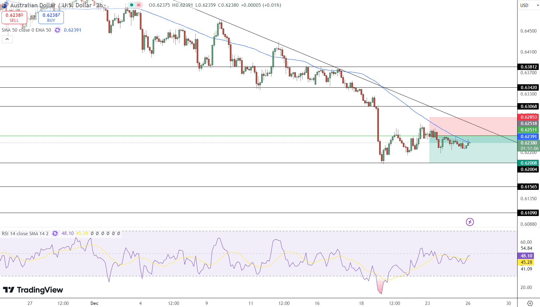 AUD/USD Price Chart - Source: Tradingview