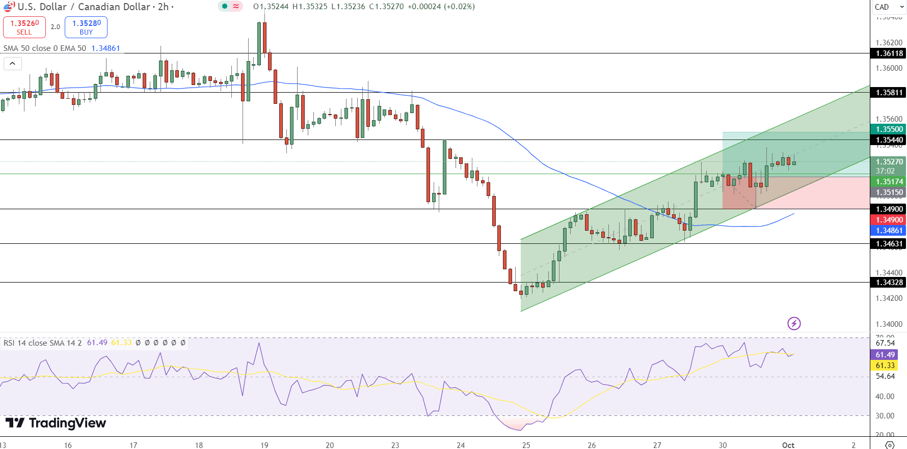 USD/CAD Price Chart - Source: Tradingview