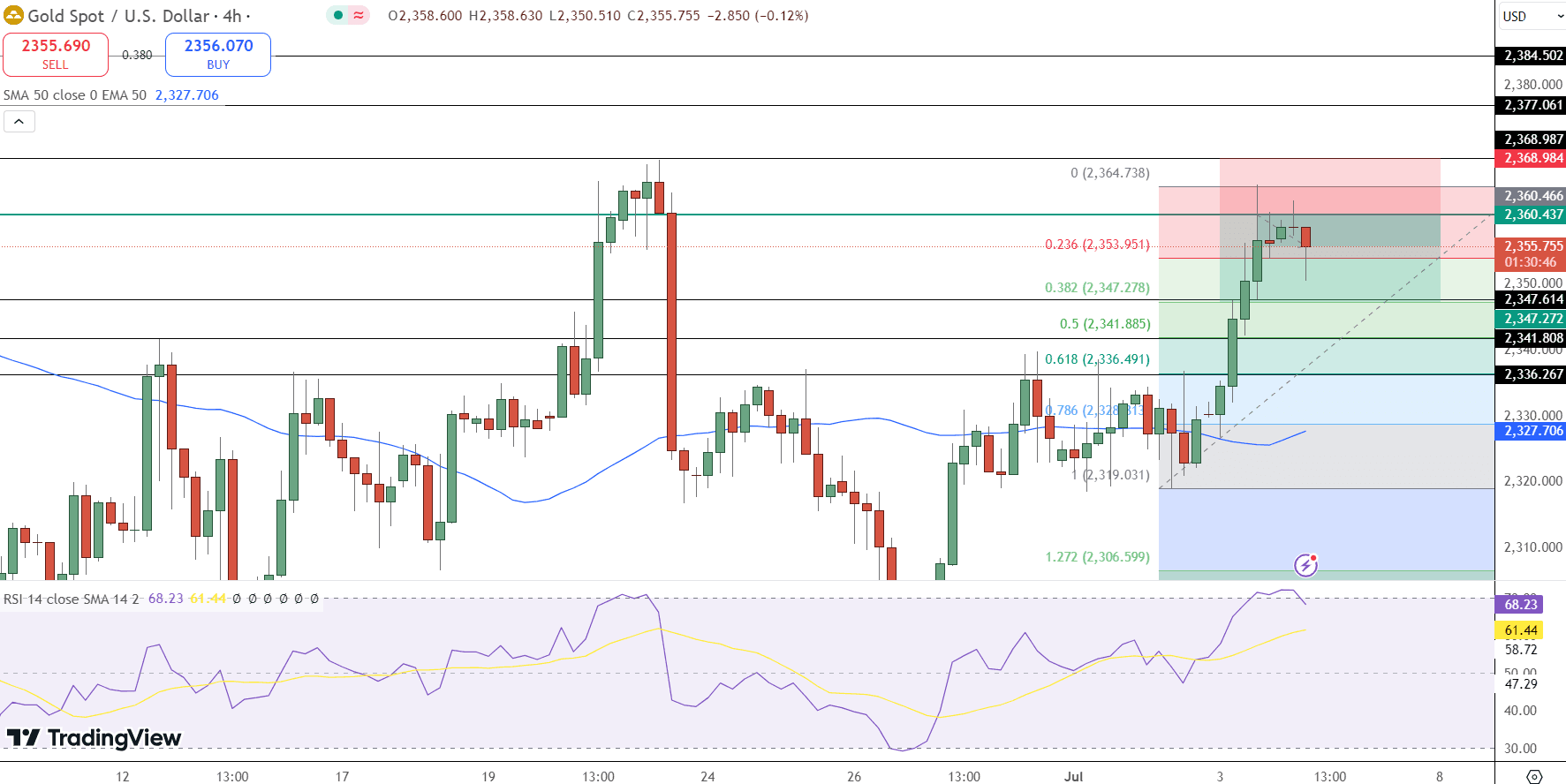 GOLD Price Chart - Source: Tradingview