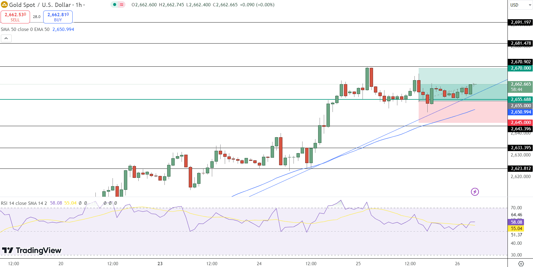 GOLD Price Chart - Source: Tradingview