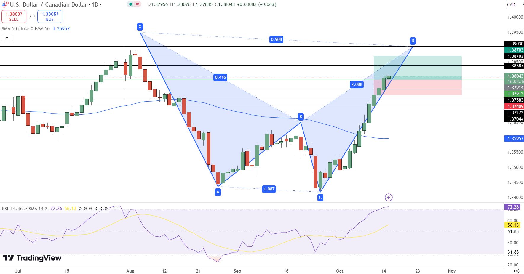 USD/CAD Price Chart - Source: Tradingview