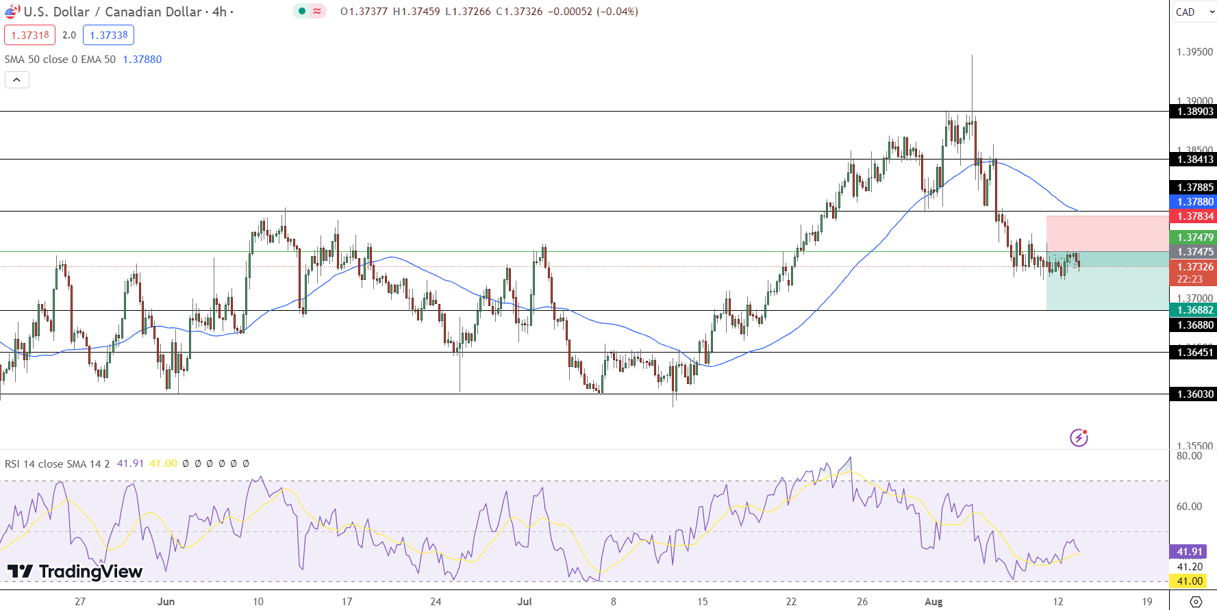 USD/CAD&nbsp; Price Chart - Source: Tradingview