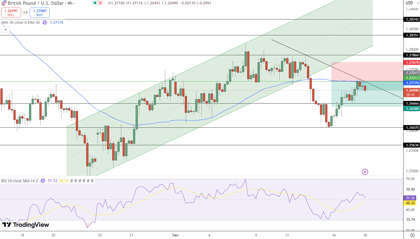 GBP/USD Price Chart - Source: Tradingview