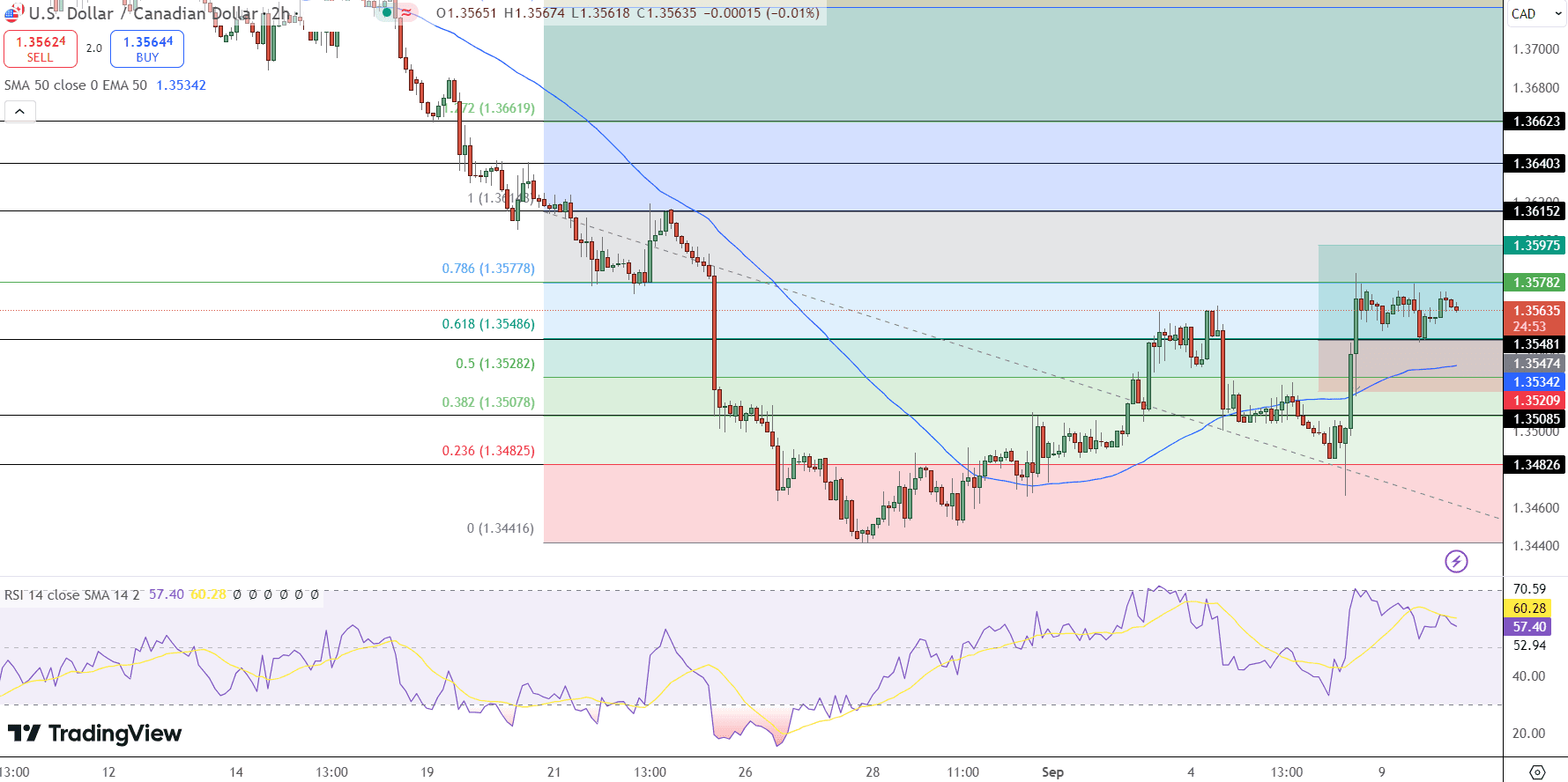 USD/CAD Price Chart - Source: Tradingview