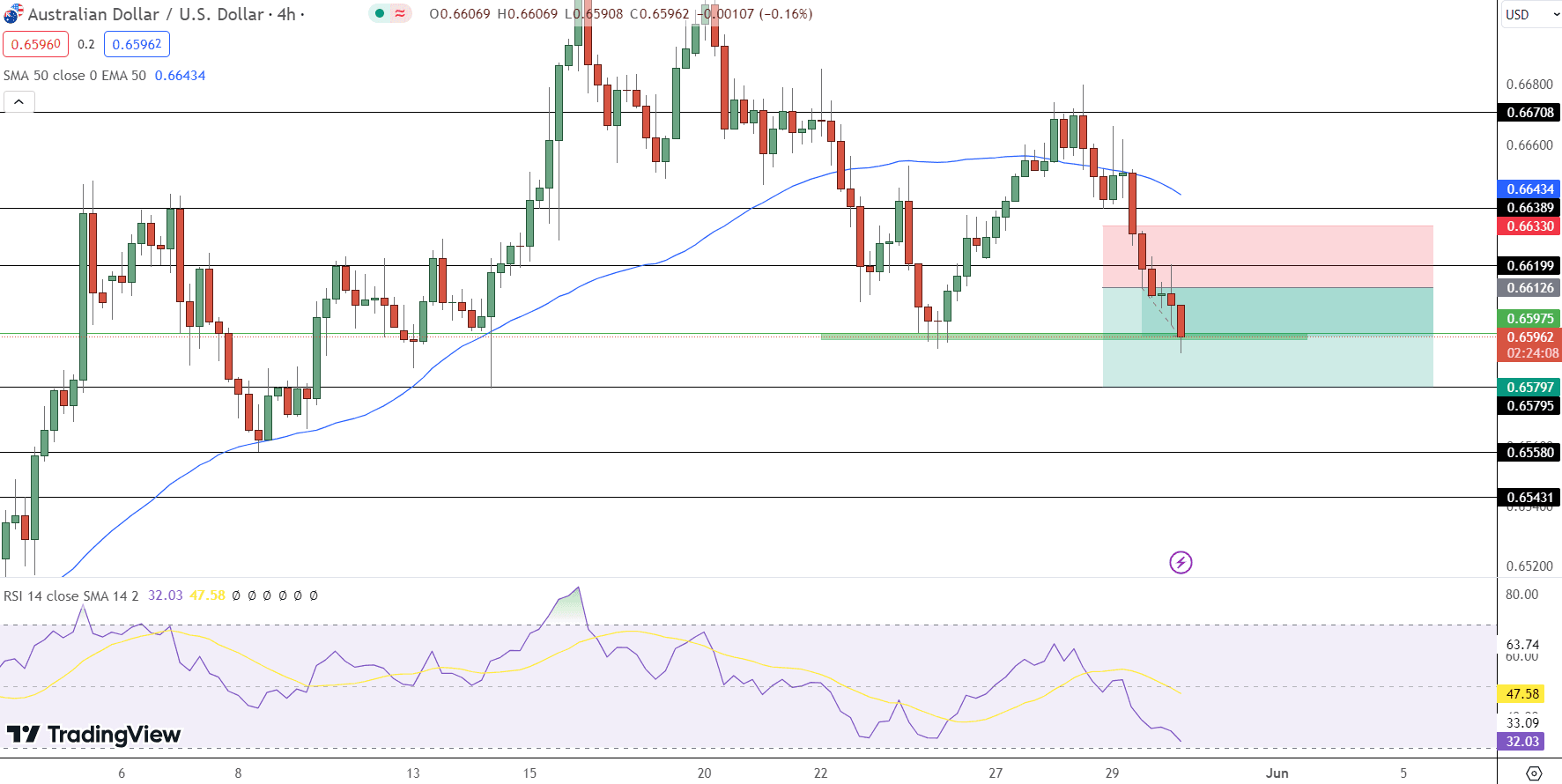 AUD/USD Price Chart - Source: Tradingview