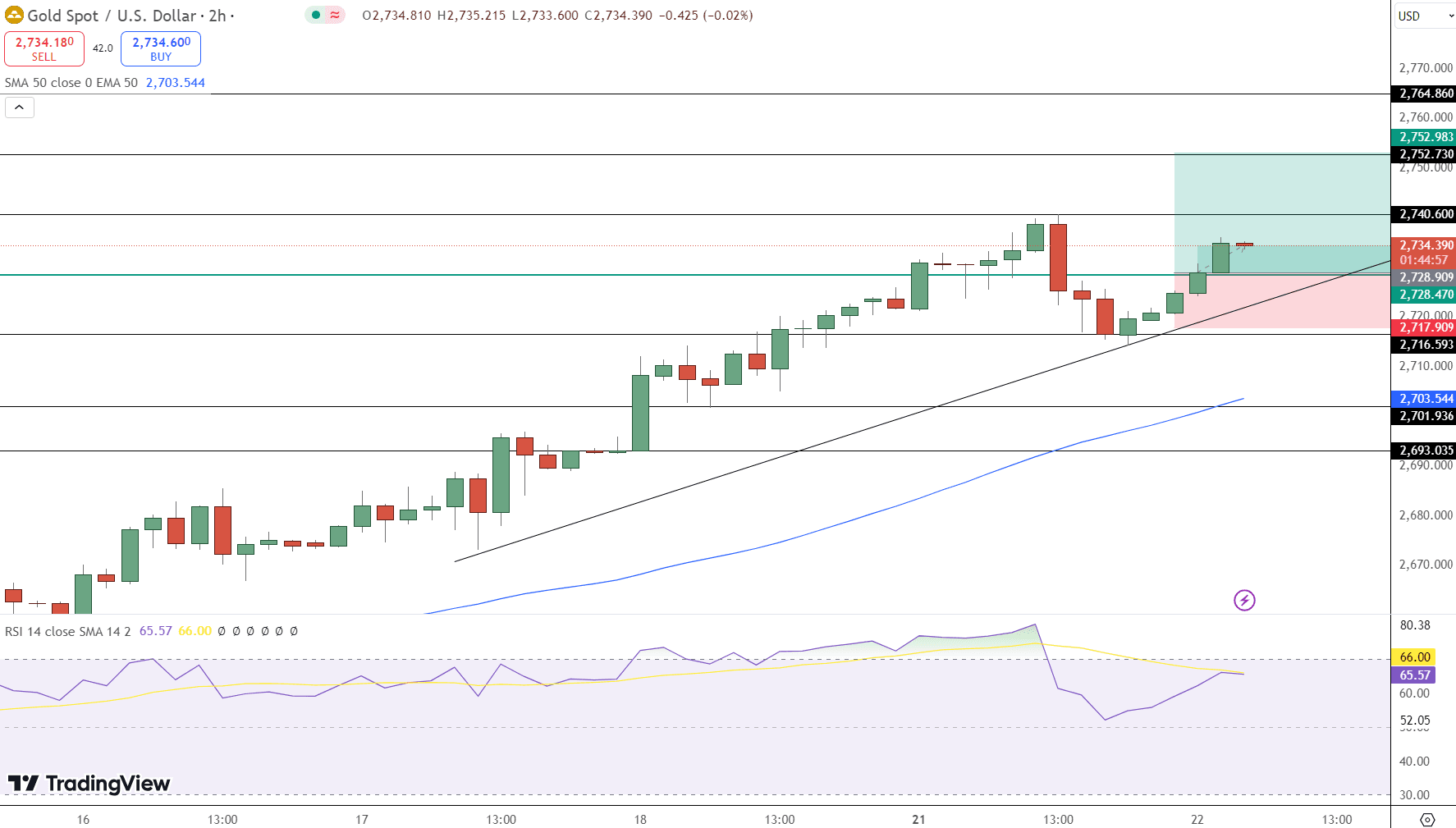 GOLD Price Chart - Source: Tradingview